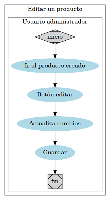 digraph G {

   subgraph cluster_1 {

      subgraph cluster_0 {
      node [style=filled];
      a [ label="Ir al producto creado" shape=oval style=filled
      color=lightblue]
      b [label="Botón editar" shape=oval style=filled color=lightblue]
      c [label="Actualiza cambios" shape=oval style=filled color=lightblue]
      d [label="Guardar" shape=oval style=filled color=lightblue]

      a -> b -> c -> d
      label = "Usuario administrador";
      color=black
      inicio -> a;
      d -> fin;
   }

   inicio [shape=Mdiamond];
   fin [shape=Msquare];
   label = "Editar un producto"
   }
   }