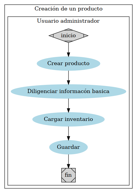 digraph G {

   subgraph cluster_1 {

      subgraph cluster_0 {
      node [style=filled];
      a [ label="Crear producto" shape=oval style=filled color=lightblue]
      b [label="Diligenciar informacón basica" shape=oval style=filled
      color=lightblue]
      c [label="Cargar inventario" shape=oval style=filled color=lightblue]
      d [label="Guardar" shape=oval style=filled color=lightblue]

      a -> b -> c -> d
      label = "Usuario administrador";
      color=black
      inicio -> a;
      d -> fin;
   }

   inicio [shape=Mdiamond];
   fin [shape=Msquare];
   label = "Creación de un producto"
   }
   }