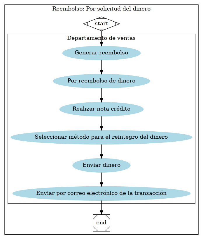 digraph G {

   subgraph cluster_1 {

      subgraph cluster_0 {
      node [style=filled];
      a [ label="Generar reembolso" shape=oval style=filled
      color=lightblue]
      b [label="Por reembolso de dinero" shape=oval style=filled
      color=lightblue]
      c [label="Realizar nota crédito" shape=oval style=filled
      color=lightblue]
      d [label="Seleccionar método para el reintegro del dinero"
      shape=oval style=filled color=lightblue]
      e [label="Enviar dinero" shape=oval style=filled color=lightblue]
      f [label="Enviar por correo electrónico de la transacción"
      shape=oval style=filled color=lightblue]

      a -> b -> c -> d -> e -> f
      label = "Departamento de ventas";
      color=black
   }

   start -> a;
   f -> end;

   start [shape=Mdiamond];
   end [shape=Msquare];
   label = "Reembolso: Por solicitud del dinero"
   }
   }