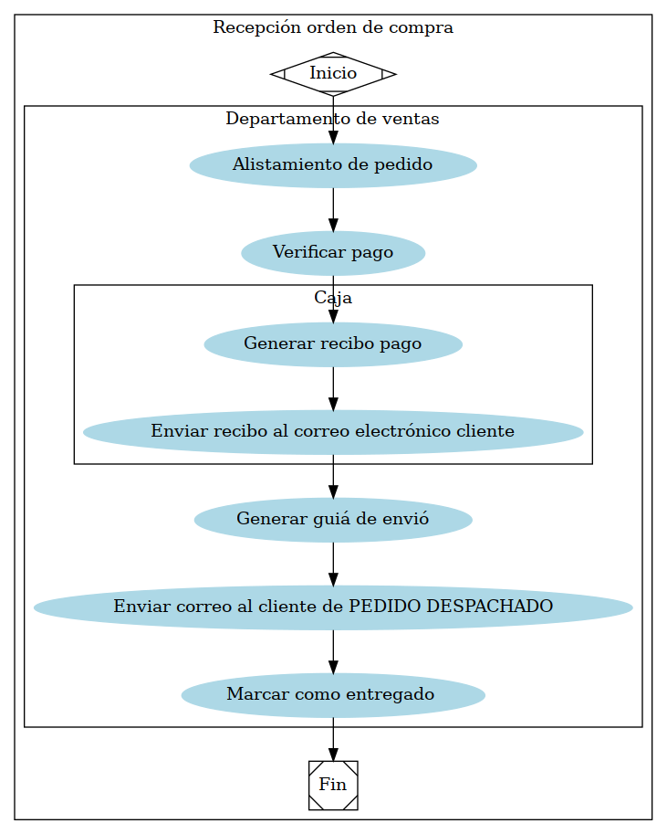 digraph G {

subgraph cluster_1 {

   subgraph cluster_2 {
   node [style=filled];
   "Alistamiento de pedido" [shape=oval style=filled color=lightblue]
   "Verificar pago" [shape=oval style=filled color=lightblue]
   "Generar guiá de envió" [shape=oval style=filled color=lightblue]
   "Enviar correo al cliente de PEDIDO DESPACHADO"
   [shape=oval style=filled color=lightblue]
   "Marcar como entregado "[shape=oval style=filled color=lightblue]
   subgraph cluster_3 {
   "Generar recibo pago"[shape=oval style=filled color=lightblue]
   "Enviar recibo al correo electrónico cliente"
   [shape=oval style=filled color=lightblue]
   label = "Caja";
   }
   "Alistamiento de pedido" -> "Verificar pago"
   "Generar guiá de envió" -> "Enviar correo al cliente de PEDIDO DESPACHADO"
   -> "Marcar como entregado "
   label = "Departamento de ventas";
   color=black
}

Inicio -> "Alistamiento de pedido";

"Generar recibo pago"-> "Enviar recibo al correo electrónico cliente";
"Verificar pago" -> "Generar recibo pago";
"Enviar recibo al correo electrónico cliente" -> "Generar guiá de envió";
"Marcar como entregado "-> Fin;

Inicio [shape=Mdiamond];
Fin [shape=Msquare];

label = "Recepción orden de compra"
}
}