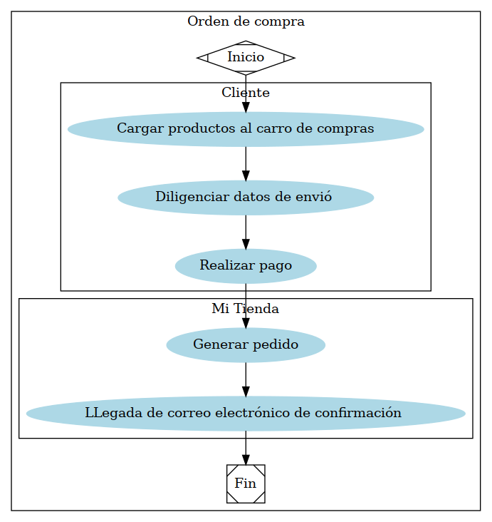 digraph G {

subgraph cluster_1 {

   subgraph cluster_0 {
   node [style=filled];
   "Cargar productos al carro de compras"
   [shape=oval style=filled color=lightblue]
   "Diligenciar datos de envió " [shape=oval style=filled color=lightblue]
   "Realizar pago" [shape=oval style=filled color=lightblue]
   "Cargar productos al carro de compras" -> "Diligenciar datos de envió "
   "Diligenciar datos de envió " -> "Realizar pago"
   label = "Cliente";
   color=black
   }
   subgraph cluster_1 {
   node [style=filled];
   "Generar pedido" [shape=oval style=filled color=lightblue]
   "LLegada de correo electrónico de confirmación "
   [shape=oval style=filled color=lightblue]
   "Generar pedido" -> "LLegada de correo electrónico de confirmación "
   label = "Mi Tienda";
   color=black
   }
   "Realizar pago" -> "Generar pedido";
   Inicio -> "Cargar productos al carro de compras";
   "LLegada de correo electrónico de confirmación "-> Fin;

   Inicio [shape=Mdiamond];
   Fin [shape=Msquare];
   label = "Orden de compra"
}
}