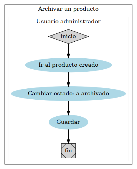 digraph G {

   subgraph cluster_1 {

      subgraph cluster_0 {
      node [style=filled];
      a [ label="Ir al producto creado" shape=oval style=filled
      color=lightblue]
      b [label="Cambiar estado: a archivado" shape=oval style=filled
      color=lightblue]
      c [label="Guardar" shape=oval style=filled color=lightblue]

      a -> b -> c
      label = "Usuario administrador";
      color=black
      inicio -> a;
      c -> fin;
   }

   inicio [shape=Mdiamond];
   fin [shape=Msquare];
   label = "Archivar un producto"
   }
   }