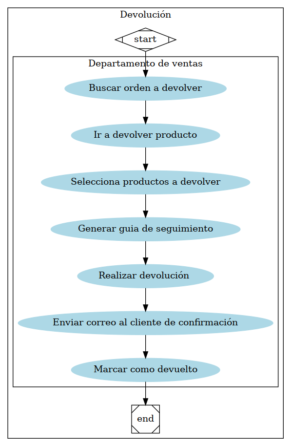 digraph G {


subgraph cluster_1 {

   subgraph cluster_0 {
   node [style=filled];
   a [ label="Buscar orden a devolver" shape=oval
   style=filled color=lightblue]
   b [label="Ir a devolver producto" shape=oval
   style=filled color=lightblue]
   c [label="Selecciona productos a devolver" shape=oval
   style=filled color=lightblue]
   d [label="Generar guia de seguimiento" shape=oval
   style=filled color=lightblue]
   e [label="Realizar devolución " shape=oval style=filled color=lightblue]
   f [label="Enviar correo al cliente de confirmación" shape=oval
   style=filled color=lightblue]
   g [label="Marcar como devuelto" shape=oval style=filled color=lightblue]
   a -> b -> c -> d -> e -> f -> g
   label = "Departamento de ventas";
   color=black
}

start -> a;
g -> end;

start [shape=Mdiamond];
end [shape=Msquare];
label = "Devolución"
}
}