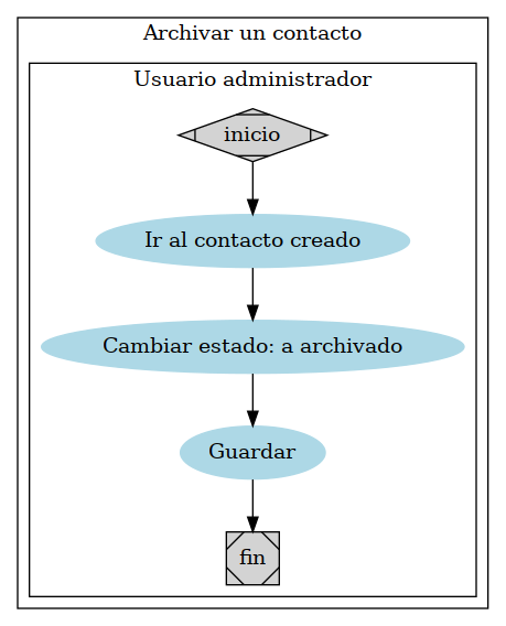 digraph G {

    subgraph cluster_1 {

       subgraph cluster_0 {
       node [style=filled];
       a [ label="Ir al contacto creado" shape=oval style=filled
       color=lightblue]
       b [label="Cambiar estado: a archivado" shape=oval style=filled
       color=lightblue]
       c [label="Guardar" shape=oval style=filled color=lightblue]

       a -> b -> c
       label = "Usuario administrador";
       color=black
       inicio -> a;
       c -> fin;
    }

    inicio [shape=Mdiamond];
    fin [shape=Msquare];
    label = "Archivar un contacto"
    }
    }