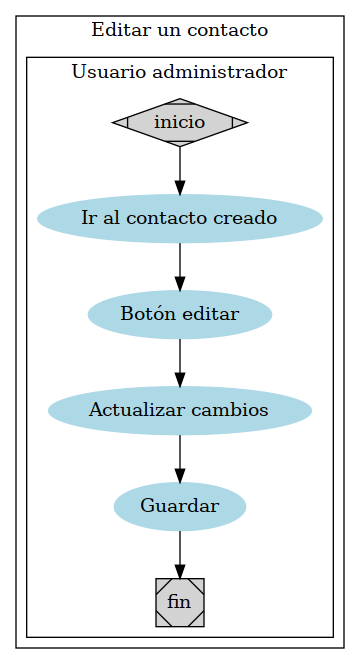 digraph G {

   subgraph cluster_1 {

      subgraph cluster_0 {
      node [style=filled];
      a [ label="Ir al contacto creado" shape=oval style=filled
      color=lightblue]
      b [label="Botón editar" shape=oval style=filled color=lightblue]
      c [label="Actualizar cambios" shape=oval style=filled color=lightblue]
      d [label="Guardar" shape=oval style=filled color=lightblue]

      a -> b -> c -> d
      label = "Usuario administrador";
      color=black
      inicio -> a;
      d -> fin;
   }

   inicio [shape=Mdiamond];
   fin [shape=Msquare];
   label = "Editar un contacto"
   }
   }