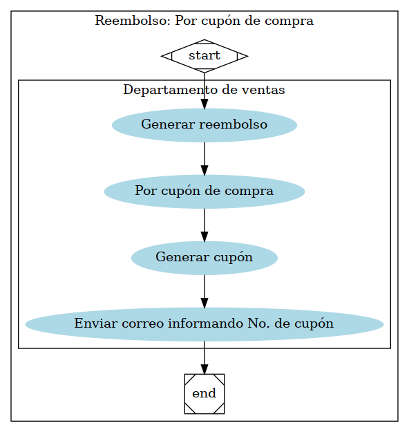 digraph G {

   subgraph cluster_1 {

      subgraph cluster_0 {
      node [style=filled];
      a [ label="Generar reembolso" shape=oval style=filled color=lightblue]
      b [label="Por cupón de compra" shape=oval style=filled color=lightblue]
      c [label="Generar cupón" shape=oval style=filled color=lightblue]
      d [label="Enviar correo informando No. de cupón" shape=oval style=filled color=lightblue]

      a -> b -> c -> d
      label = "Departamento de ventas";
      color=black
   }

   start -> a;
   d -> end;

   start [shape=Mdiamond];
   end [shape=Msquare];
   label = "Reembolso: Por cupón de compra"
   }
   }