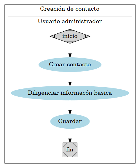 digraph G {

   subgraph cluster_1 {

      subgraph cluster_0 {
      node [style=filled];
      a [ label="Crear contacto" shape=oval style=filled color=lightblue]
      b [label="Diligenciar informacón basica" shape=oval style=filled
      color=lightblue]
      c [label="Guardar" shape=oval style=filled color=lightblue]

      a -> b -> c
      label = "Usuario administrador";
      color=black
      inicio -> a;
      c -> fin;
   }

   inicio [shape=Mdiamond];
   fin [shape=Msquare];
   label = "Creación de contacto"
   }
   }