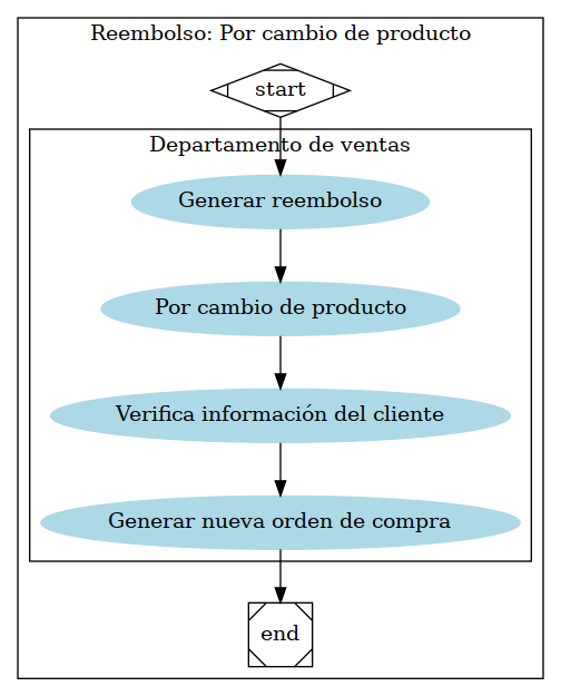 digraph G {

   subgraph cluster_1 {

      subgraph cluster_0 {
      node [style=filled];
      a [ label="Generar reembolso" shape=oval style=filled color=lightblue]
      b [label="Por cambio de producto" shape=oval style=filled
      color=lightblue]
      c [label="Verifica información del cliente" shape=oval style=filled
      color=lightblue]
      d [label="Generar nueva orden de compra" shape=oval style=filled
      color=lightblue]

      a -> b -> c -> d
      label = "Departamento de ventas";
      color=black
   }

   start -> a;
   d -> end;

   start [shape=Mdiamond];
   end [shape=Msquare];
   label = "Reembolso: Por cambio de producto"
   }
   }